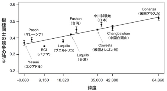 種多様性